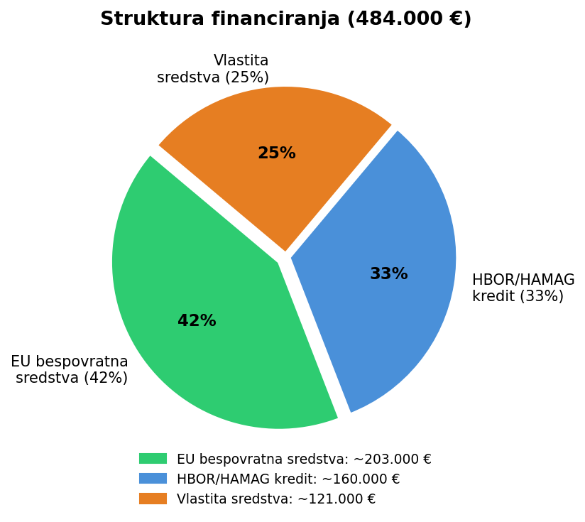 Pie financiranje
